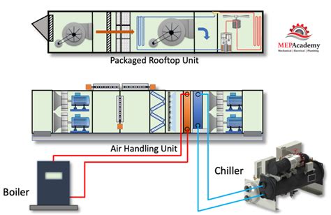 Air Handling Units - MEP Academy