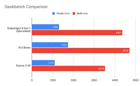 Snapdragon 8 Gen 1 vs A15 Bionic vs Exynos 2100: Best Smartphone ...