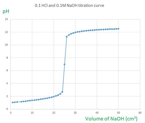 Hcl Titration Curve