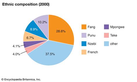 Gabon | Culture, History, & People | Britannica