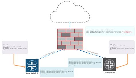 Routed Network Design Firewall and Core Switch Configuration Setup ...