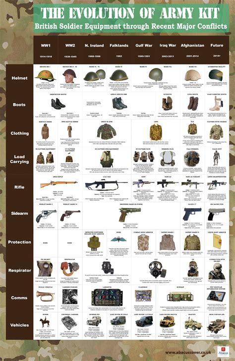 British Army Equipment: A Century of Evolution