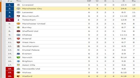 Klasemen Liga Inggris & Hasil Liga Inggris: Benamkan Watford ...