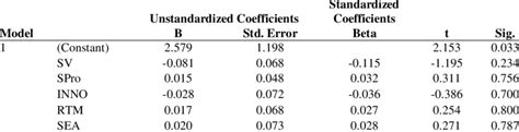 Homoscedasticity Assumption Test Results | Download Scientific Diagram