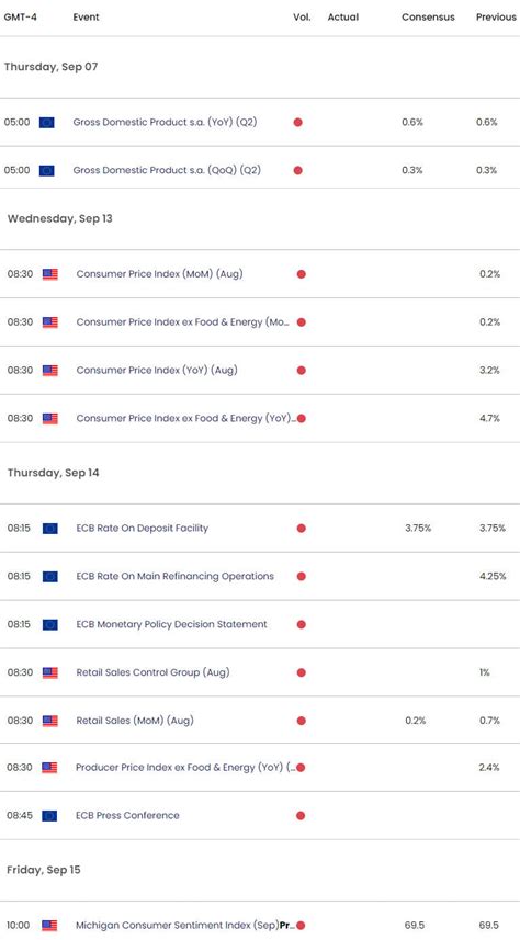 Euro Technical Forecast: EUR/USD Set to Snap 2023