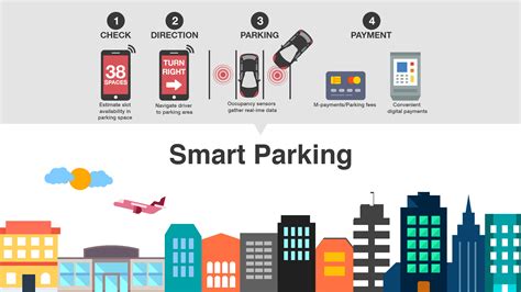 Smart Parking: Nature, Trends And Benefits