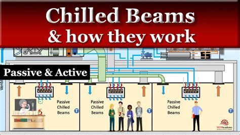 How do Chilled Beams Work - Active and Passive - YouTube