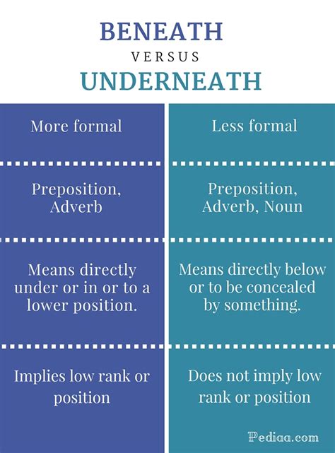 Difference Between Beneath and Underneath