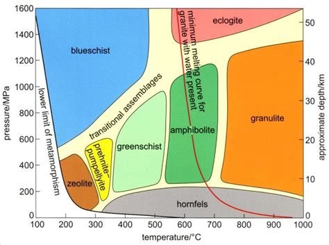 metamorphic facies diagram - Google Search | Geology teaching ...