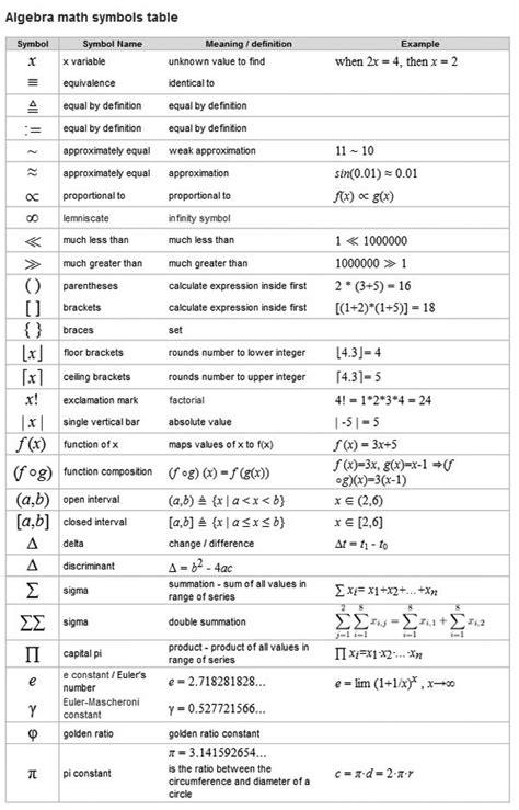 Math Symbols Algebra Symbols used in algebra | Education math, Studying math, Math