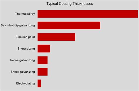 Types of Galvanizing and other Zinc Coatings