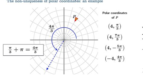 Introduction to polar coordinates - YouTube