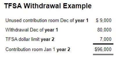 TaxTips.ca - Tax-free savings account (TFSA) withdrawals