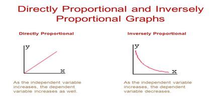 Directly and Inversely Proportional - Zoefact