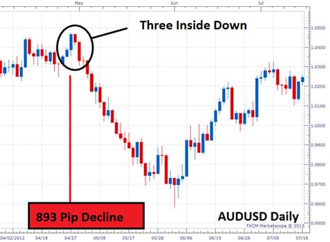 A Bearish Breakout for Candle Traders