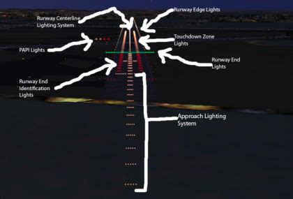 approach - What determines the positioning of PAPI lights from the runway threshold? - Aviation ...