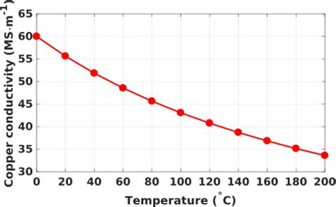 Copper conductivity as a function of the temperature | Download Scientific Diagram