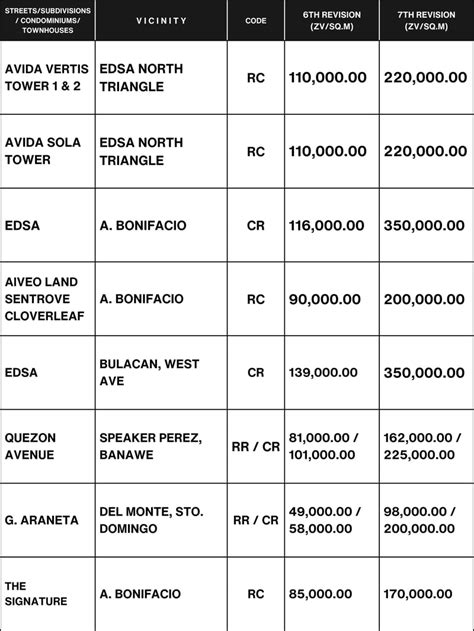 North Quezon City - BIR Zonal Value Updated (May 30, 2024)