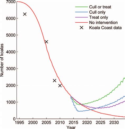 The projected numbers of koalas (Phascolarctos cinereus) in a... | Download Scientific Diagram