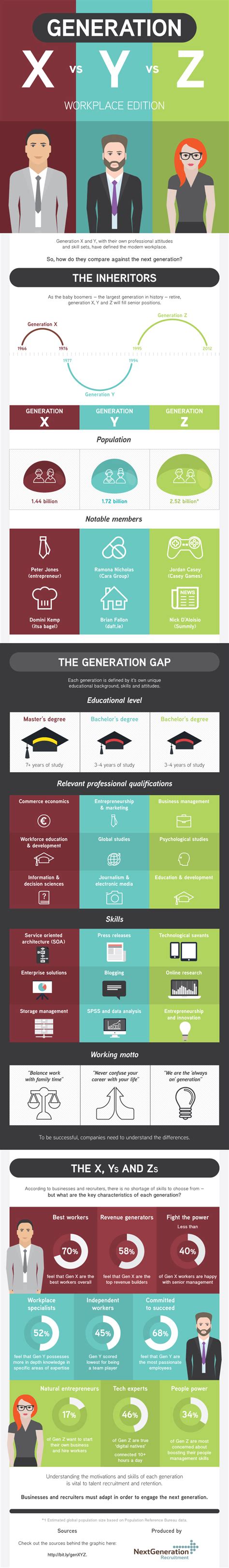 Generation X vs Generation Y vs Generation Z Comparison Infographic