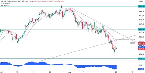 S&P 500 Technical Analysis - Key support in sight | Forexlive