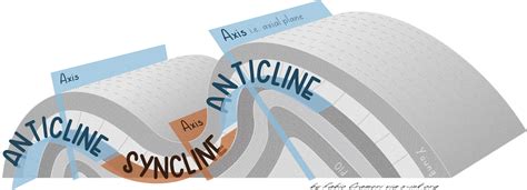 Syncline and anticline - s-Ink · accessible science graphics