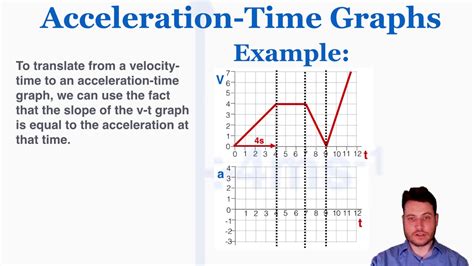 Acceleration-Time Graphs - IB Physics - YouTube