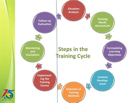 PPT - Module 4: MI Standard Training Program Cycle, Checklist and Communication Procedure ...