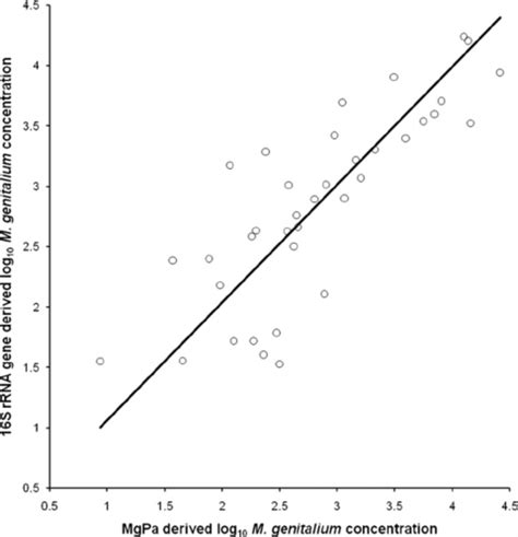 Scatter plot with Deming line of best fit. The log 10 trans- | Download Scientific Diagram