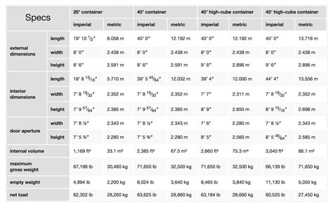 Shipping Container Grades & Sizes - Skymax Containers