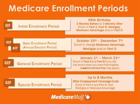 Medicare Enrollmenet PEriods (NCA) | Flickr - Photo Sharing!