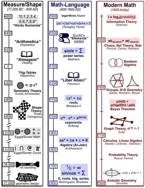 The history of mathematics can be divided into three periods: The Measurement… | History of math ...