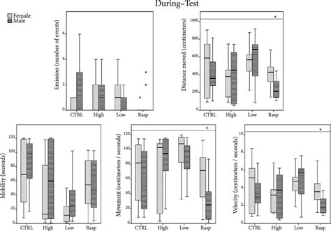 Levels (median ± 25 th-75 th percentiles; whiskers ± 1 st-99 th ...