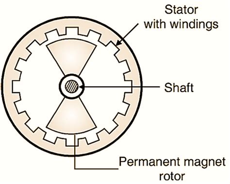 What is BLDC Motor (or Brushless DC Motor)? Working Principle ...