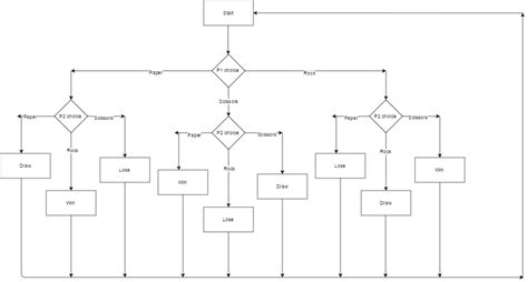 Jacob B Media games design: Rock paper scissors flow chart