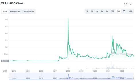 Xrp Price Prediction Next Bull Run