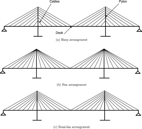 Comparison Between Three Types of Cable Stayed Bridges Using Structural Optimization | Semantic ...