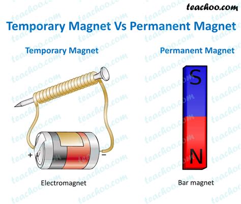 Difference between Temporary and Permanent Magnet - Teachoo