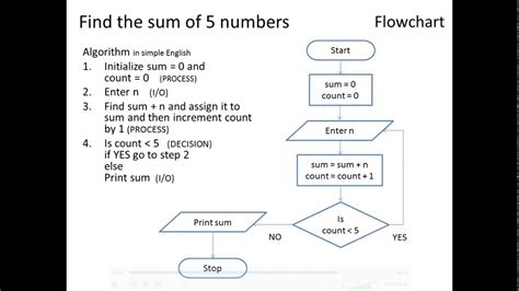 COMPUTER ALGORITHM BASICS S4MCE IFAK - YouTube