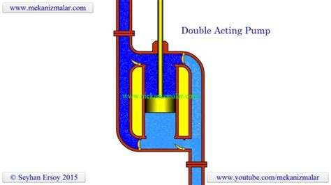 how double acting pumps work | Mechanical design, Pumps, Diy water