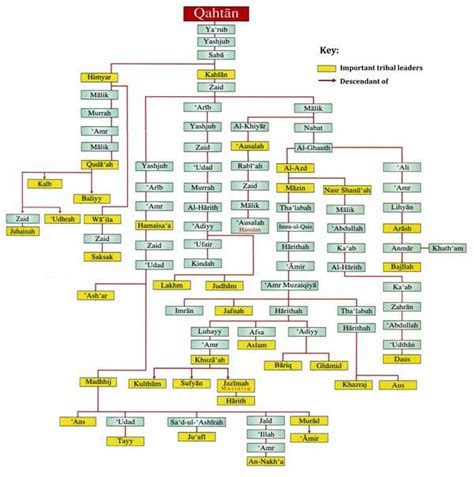 Al Nahyan Family Tree