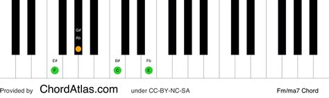 F minor/major seventh piano chord - Fm/ma7 | ChordAtlas