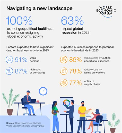 Recession in 2023? That depends on where you are in the world | World Economic Forum