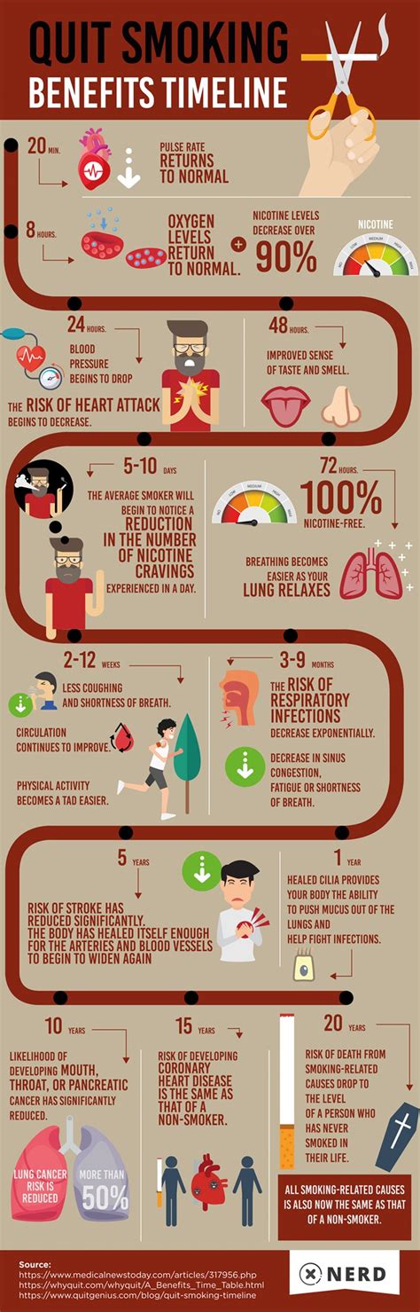 Benefits of Quitting Smoking Timeline [Infographic]