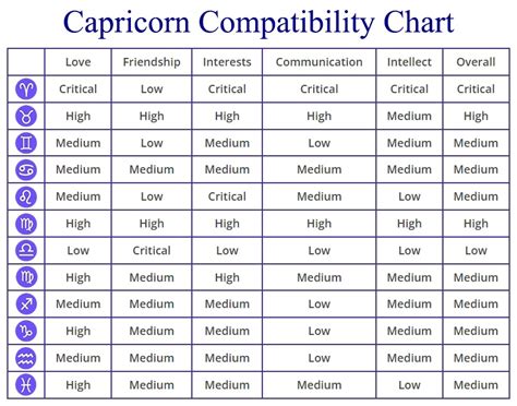 Capricorn Compatibility Chart