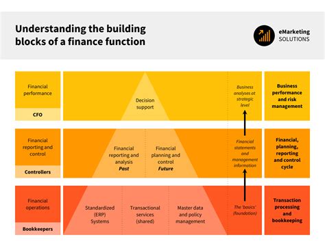 Finance Function Building Blocks Pyramid Infographic - Venngage