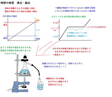 物質の性質 沸点・融点