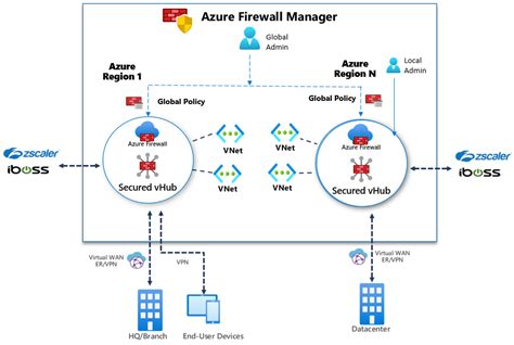 Azure Firewall Manager. Centralise network security for a… | by Radosław Wiankowski ...