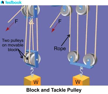 Types of Pulley: With Parts, Uses, Advantages, & Disadvantages