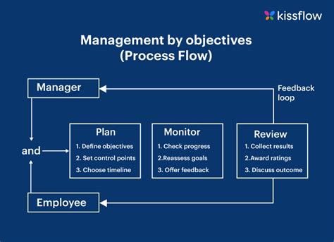 Types of performance management process